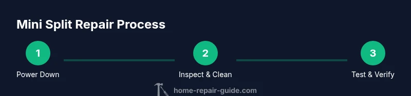 Process infographic showing power-down, inspection/cleaning, testing steps for mini split repair