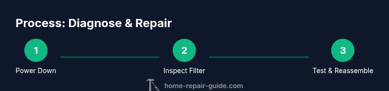 Infographic showing a 3-step process for diagnosing and repairing a Maytag dishwasher