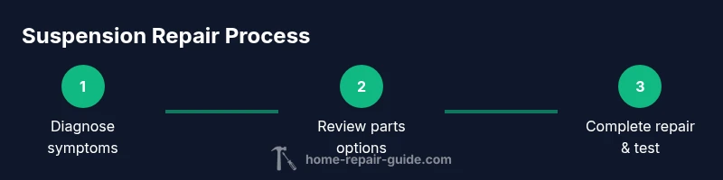 Infographic showing a 3-step suspension repair process