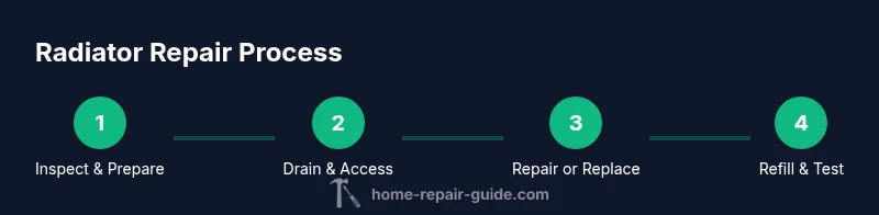Infographic showing steps to repair car radiator