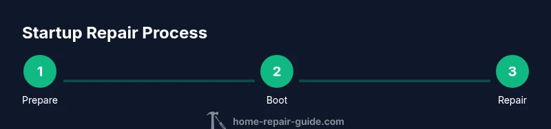 Process infographic showing steps to run Startup Repair on Windows 7