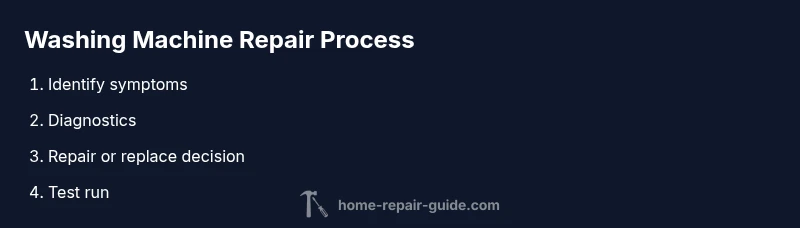 Infographic showing a 4-step washing machine repair process