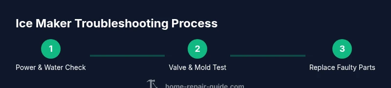 Process diagram showing steps to troubleshoot a Frigidaire ice maker