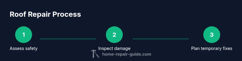 Infographic showing three-step roof repair process from safety to temporary fixes