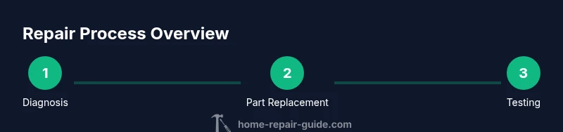 Process diagram showing diagnosis, replacement parts, and testing for Dyson vacuum repair