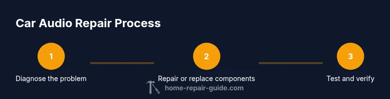 Process infographic showing three steps for car audio repair