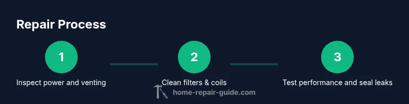 Process infographic showing three steps to repair portable air conditioners