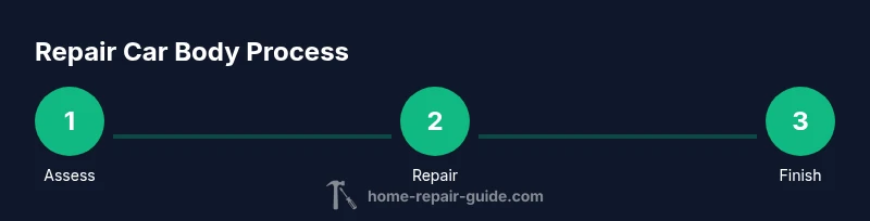 Process diagram showing assess, repair, and finish steps for car body repair
