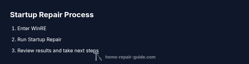 Process diagram showing Startup Repair steps in Windows 11