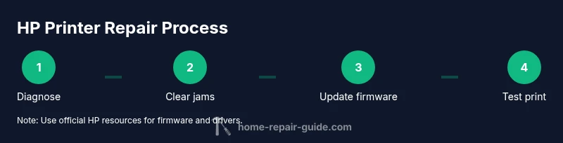 Process diagram of HP printer repair steps
