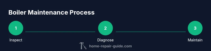 Process infographic showing boiler inspection, diagnosis, and maintenance steps