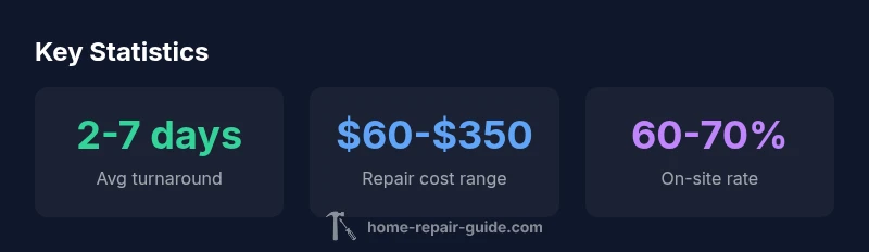 Infographic of TV repair turnaround time, cost range, and on-site repair rate
