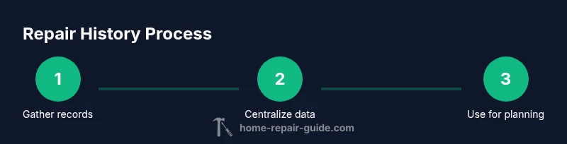 Process diagram showing repair history workflow