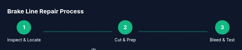Three-step brake line repair process diagram