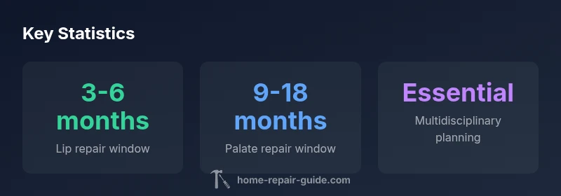 Key statistics on timing for cleft lip and palate repair
