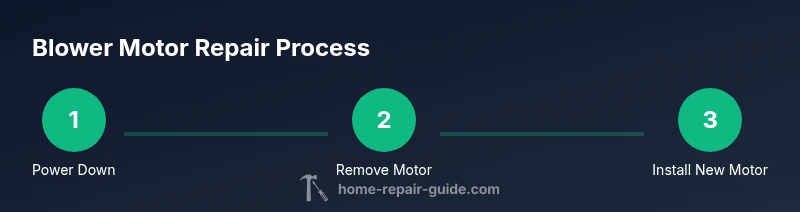 Three-step process for replacing an HVAC blower motor