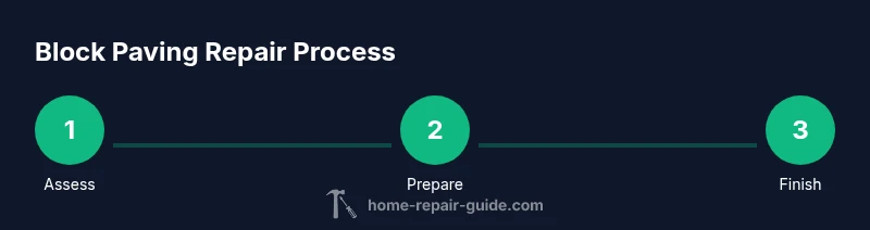 Three-step process for repairing block paving: assess, prepare, finish