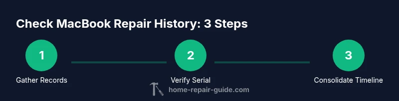 Infographic showing a 3-step process to check MacBook repair history