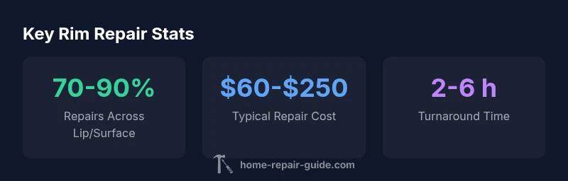Infographic showing rim repair cost range, time, and common repair types