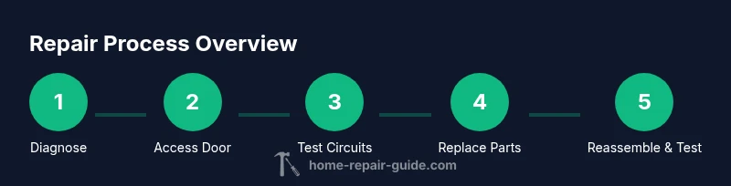 Infographic showing steps to diagnose and repair a car window motor