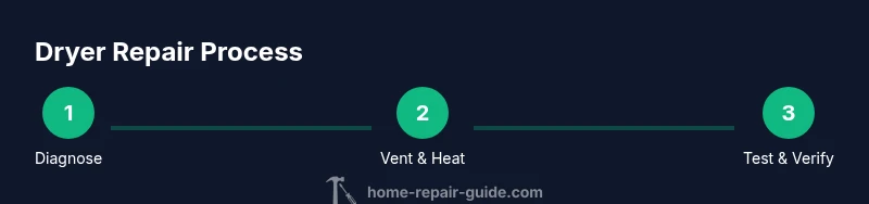 Process diagram for dryer repair steps in San Diego