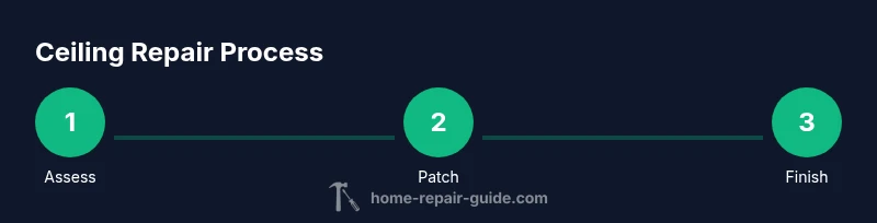 Process diagram for ceiling patching steps
