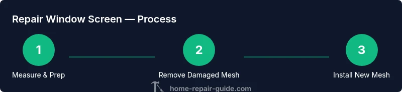 Infographic showing steps: measure, remove damaged mesh, install new mesh