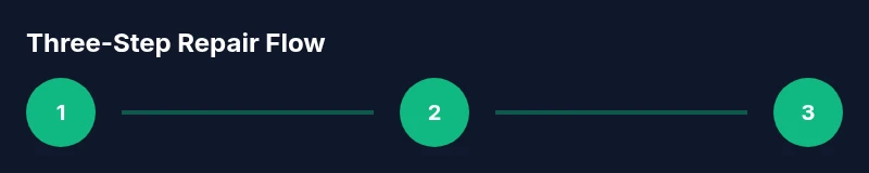 Three-step home repair process diagram