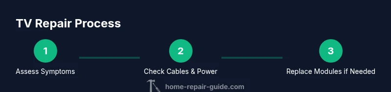 Infographic showing three-step process for diagnosing and repairing a TV