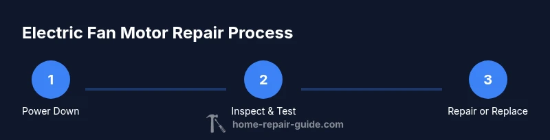 Process diagram showing power down, inspection, and repair steps for electric fan motor