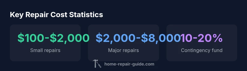 Key statistics about typical home repair costs