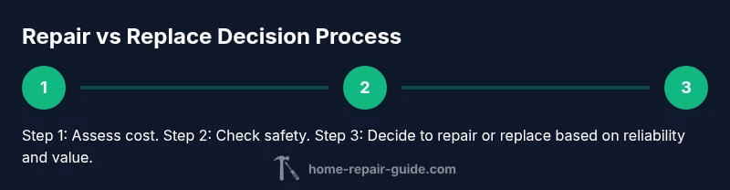 Process infographic showing repair vs replace decision