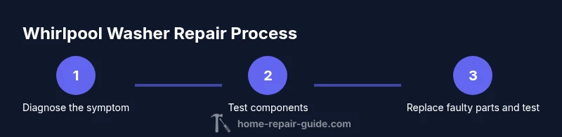 Process infographic showing diagnosis to repair steps for a Whirlpool washer