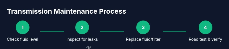 Infographic showing a 4-step process for basic automatic transmission maintenance