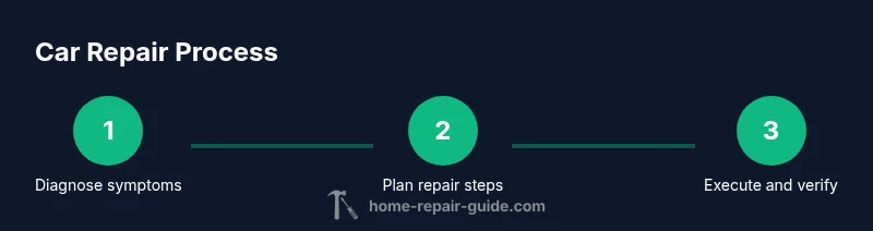 Infographic showing the steps of car repair workflow