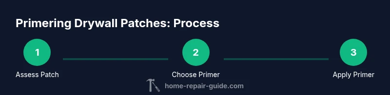Process diagram for priming drywall patch
