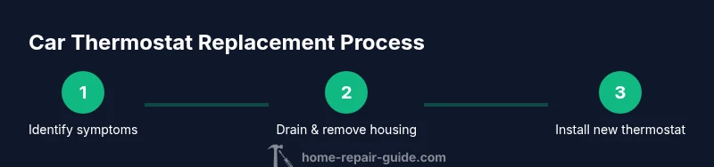 Process infographic for car thermostat replacement