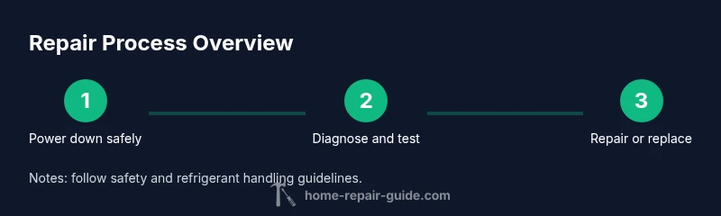 Process diagram showing three steps: power down, diagnose, repair