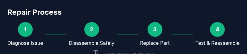 Process infographic showing diagnosis, disassembly, replacement, testing