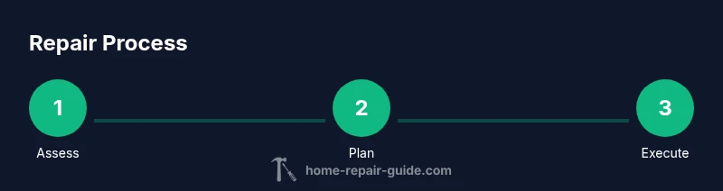Infographic showing a three-step repair process: assess, plan, execute